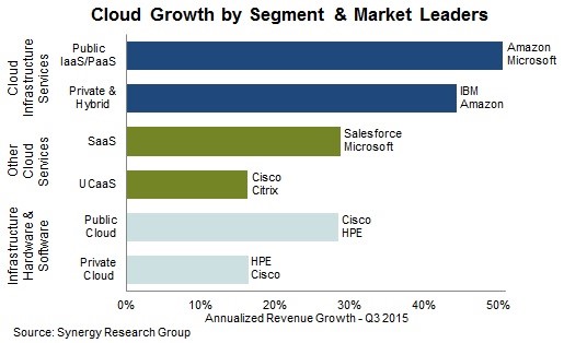 cloud technology for it business