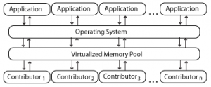 Types of Virtualization in Cloud Computing- An Overview