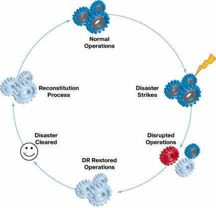 disaster recovery solution