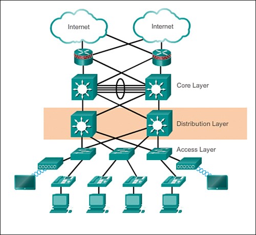 distribution-layer