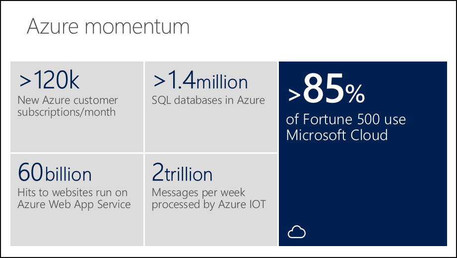Azure-momentum