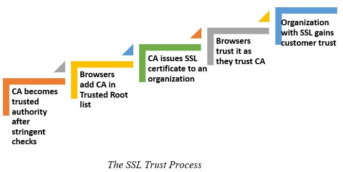 SSL-Trust