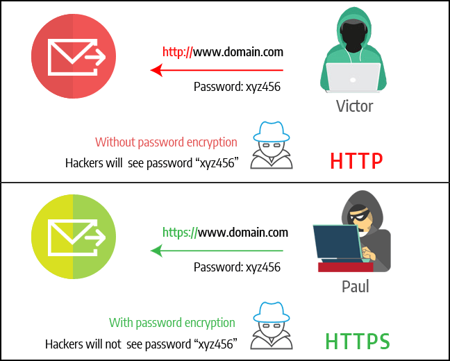 HTTP-HTTPs