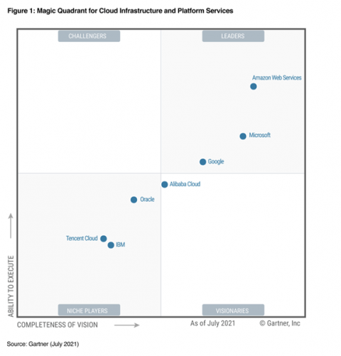 Public cloud providers comparison - MS Azure vs AWS vs IBM vs Google