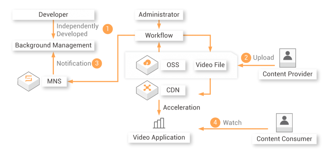 CDN Comparison: AWS, GCP, Azure, IBM, and Alibaba Cloud