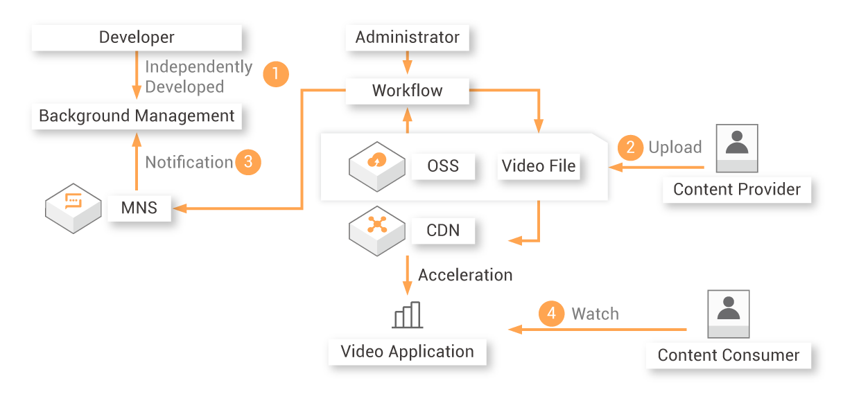 CDN Comparison: AWS, GCP, Azure, IBM, and Alibaba Cloud