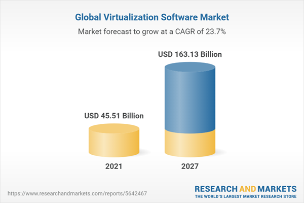 global virtualization software market