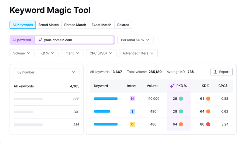Keyword magic tool