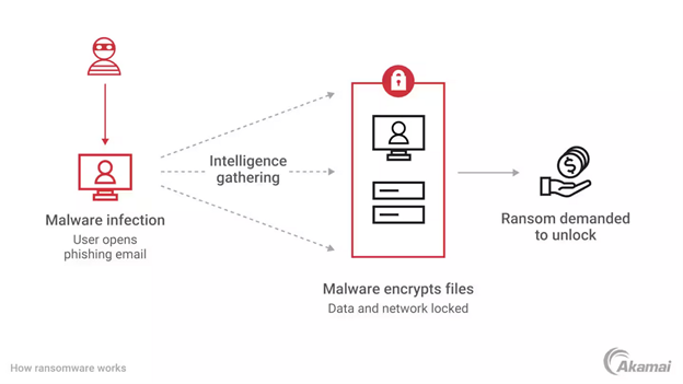 Ransomware