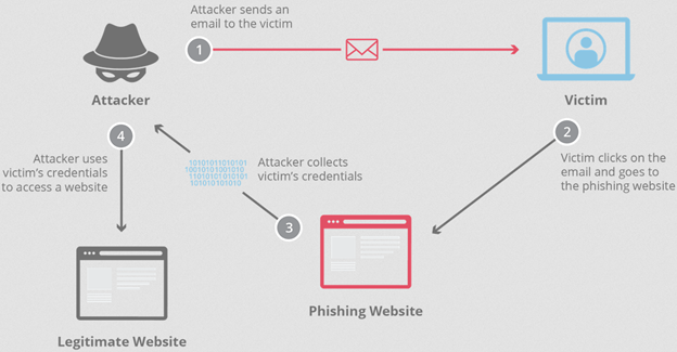 phishing