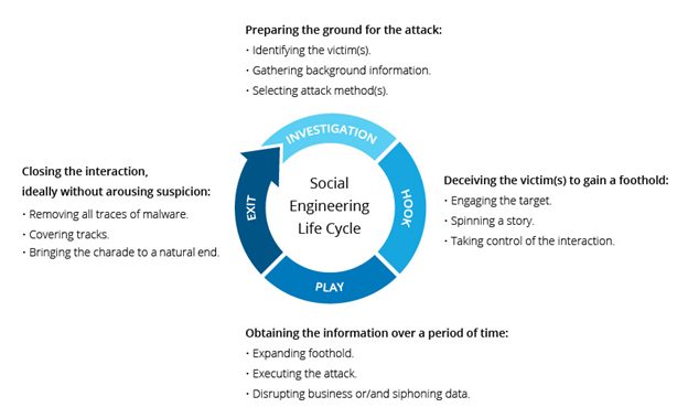 social engineering