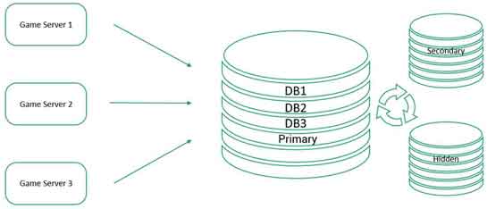 MongoDB Key Advantages